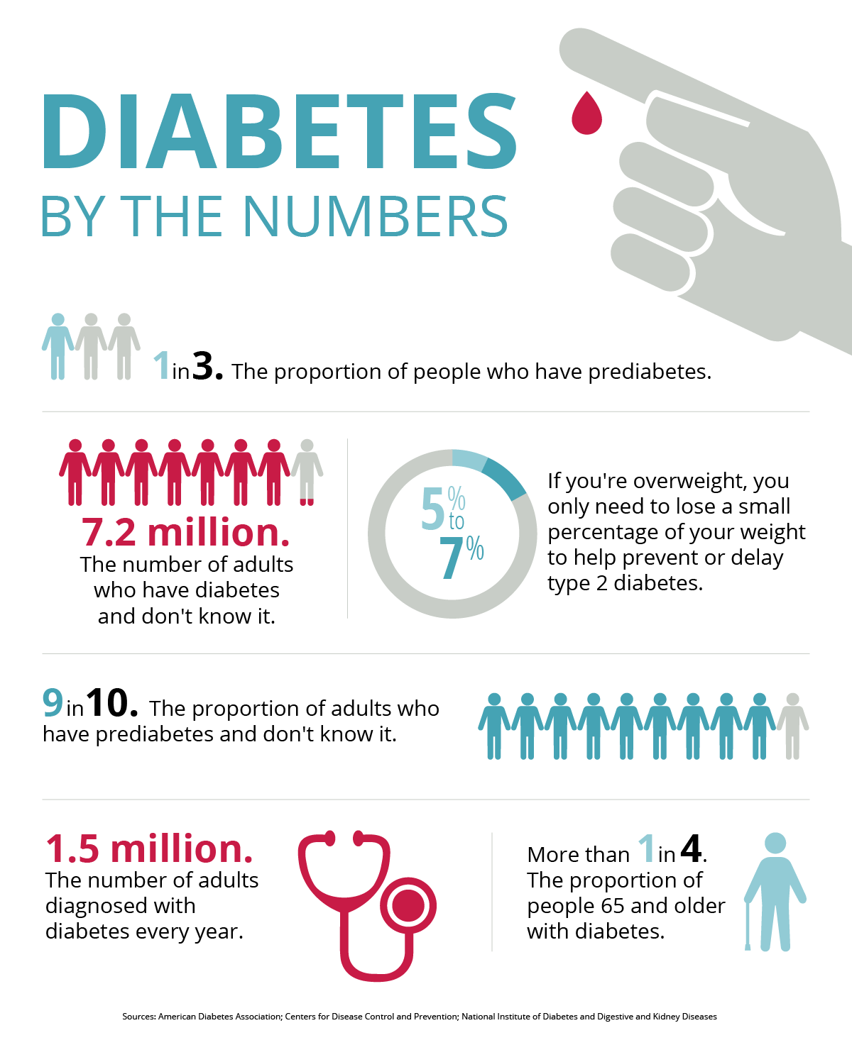 Increase your knowledge about diabetes | KLRT - FOX16.com